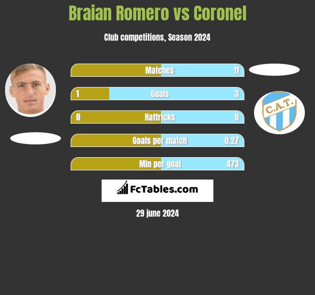 Braian Romero vs Coronel h2h player stats
