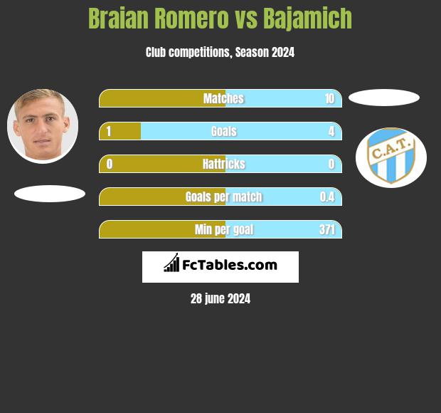 Braian Romero vs Bajamich h2h player stats