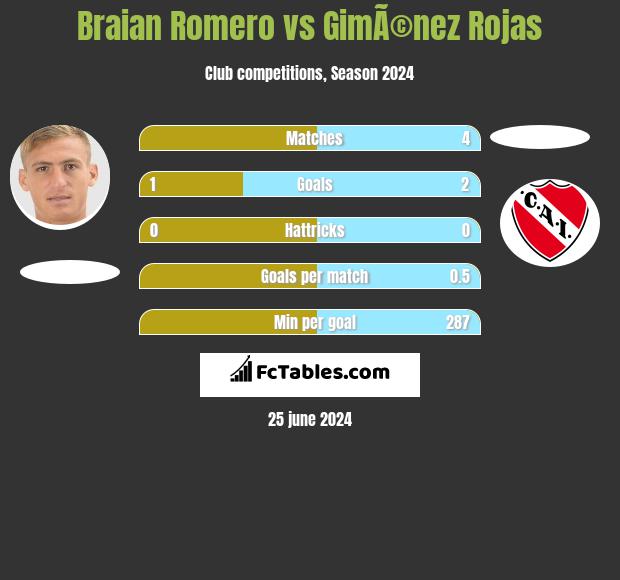 Braian Romero vs GimÃ©nez Rojas h2h player stats