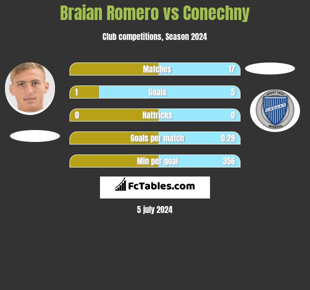 Braian Romero vs Conechny h2h player stats