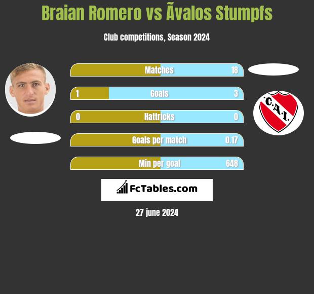 Braian Romero vs Ãvalos Stumpfs h2h player stats