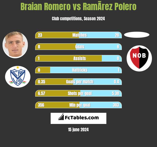 Braian Romero vs RamÃ­rez Polero h2h player stats