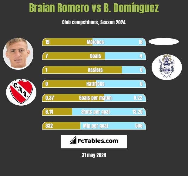 Braian Romero vs B. Domínguez h2h player stats