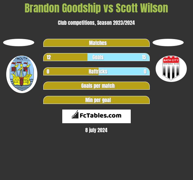 Brandon Goodship vs Scott Wilson h2h player stats