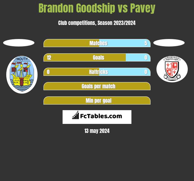 Brandon Goodship vs Pavey h2h player stats