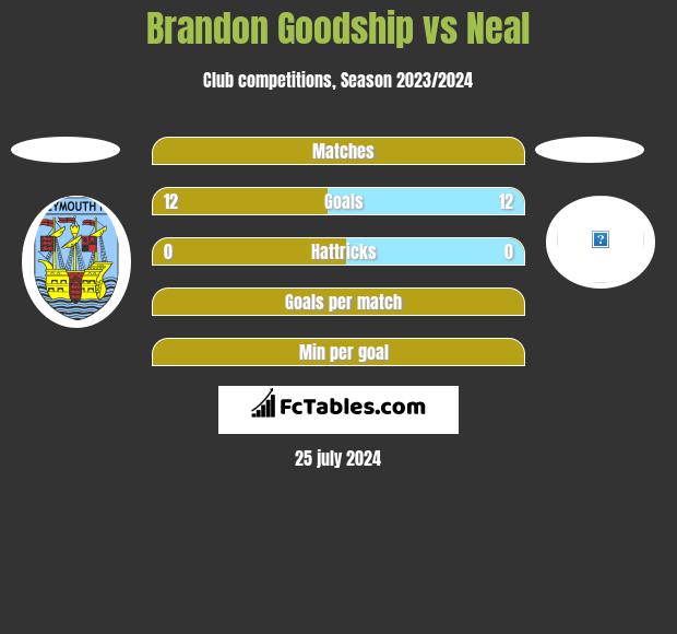 Brandon Goodship vs Neal h2h player stats