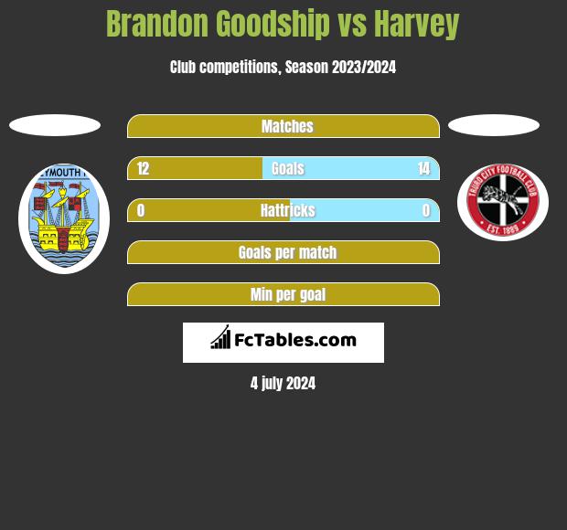 Brandon Goodship vs Harvey h2h player stats