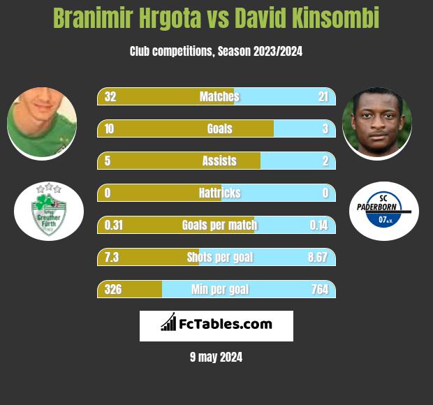 Branimir Hrgota vs David Kinsombi h2h player stats