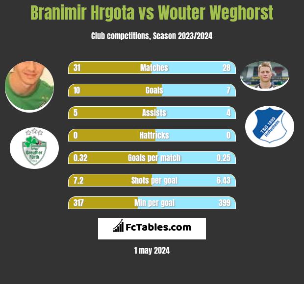 Branimir Hrgota vs Wouter Weghorst h2h player stats