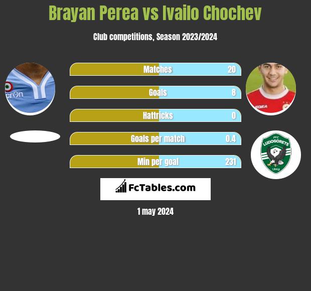 Brayan Perea vs Ivailo Chochev h2h player stats
