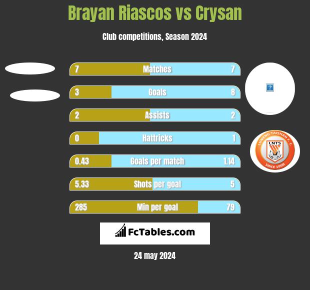 Brayan Riascos vs Crysan h2h player stats