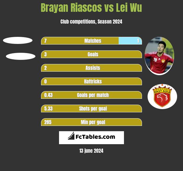 Brayan Riascos vs Lei Wu h2h player stats
