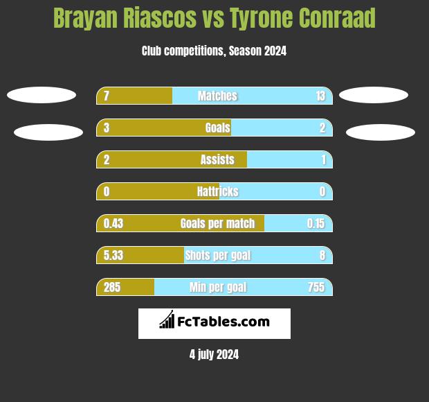 Brayan Riascos vs Tyrone Conraad h2h player stats