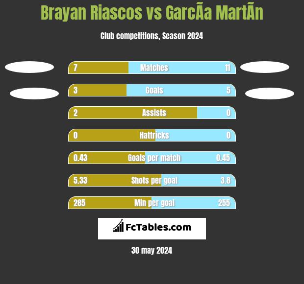 Brayan Riascos vs GarcÃ­a MartÃ­n h2h player stats
