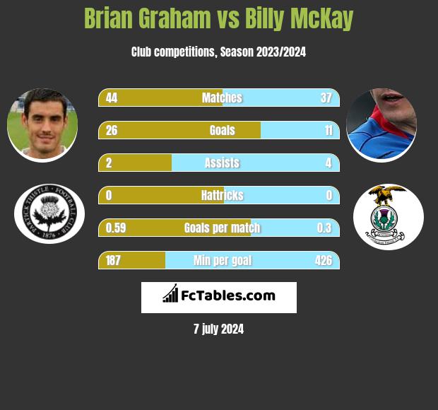 Brian Graham vs Billy McKay h2h player stats