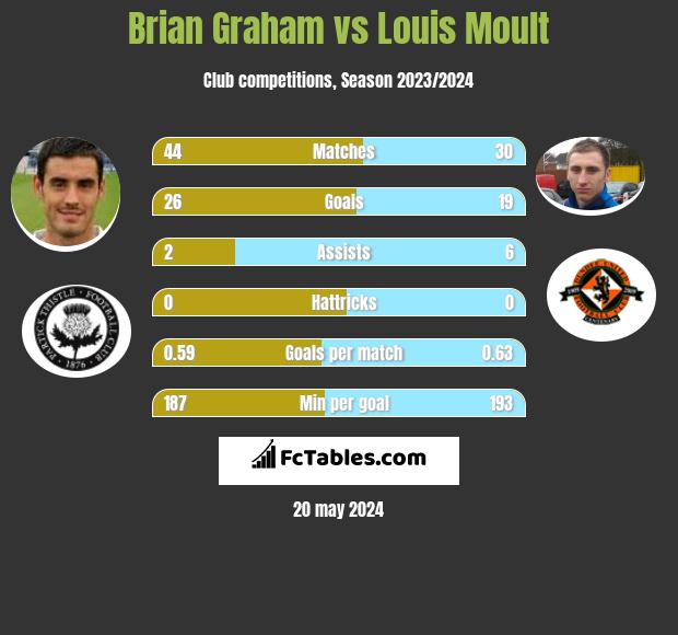 Brian Graham vs Louis Moult h2h player stats