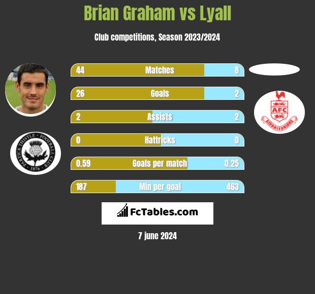 Brian Graham vs Lyall h2h player stats