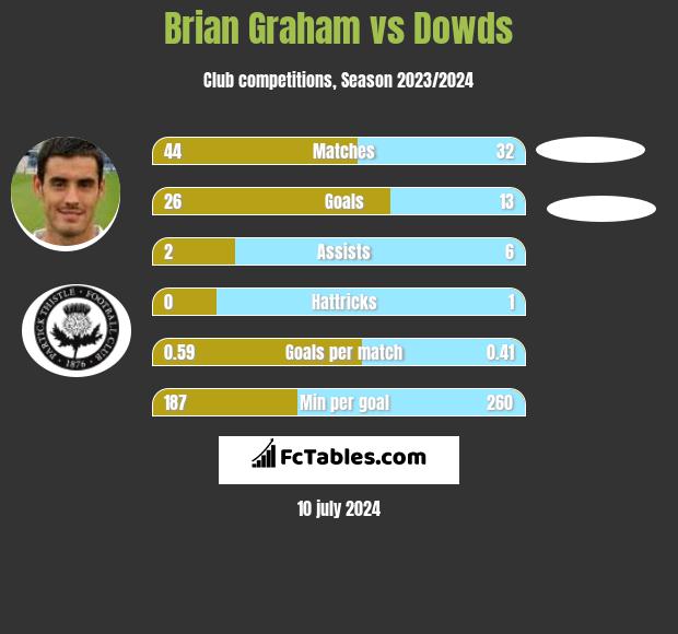 Brian Graham vs Dowds h2h player stats