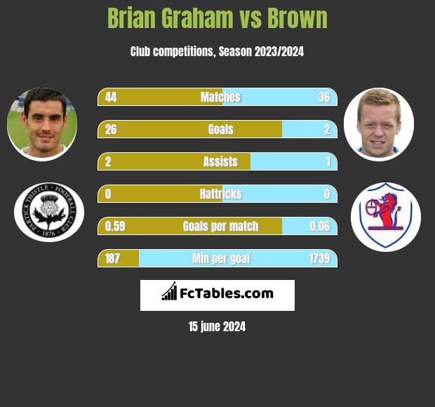 Brian Graham vs Brown h2h player stats