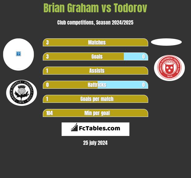 Brian Graham vs Todorov h2h player stats