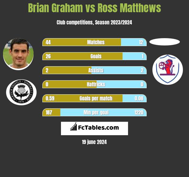 Brian Graham vs Ross Matthews h2h player stats
