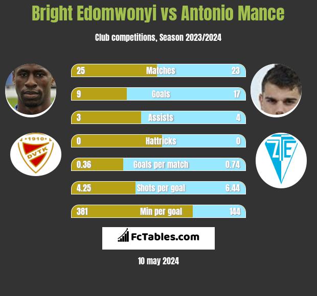 Bright Edomwonyi vs Antonio Mance h2h player stats