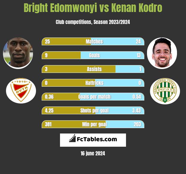 Bright Edomwonyi vs Kenan Kodro h2h player stats
