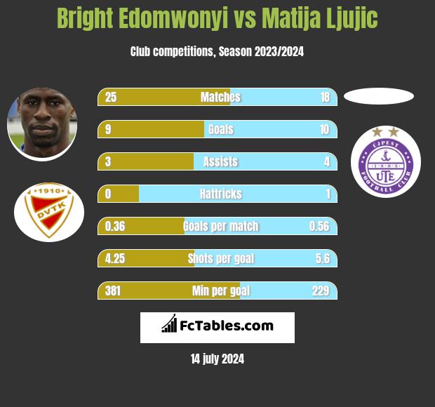 Bright Edomwonyi vs Matija Ljujic h2h player stats