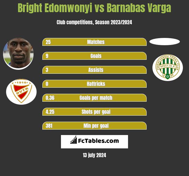 Bright Edomwonyi vs Barnabas Varga h2h player stats