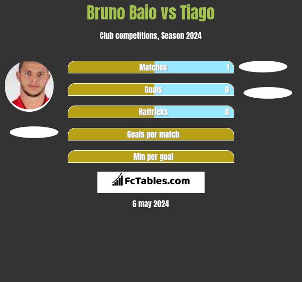 Bruno Baio vs Tiago h2h player stats