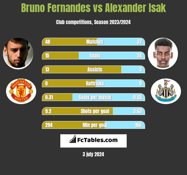 Bruno Fernandes vs Alexander Isak h2h player stats
