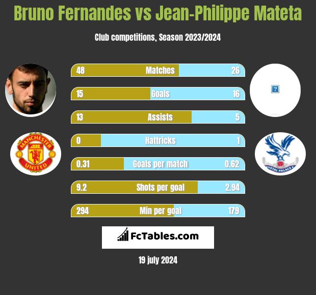 Bruno Fernandes vs Jean-Philippe Mateta h2h player stats