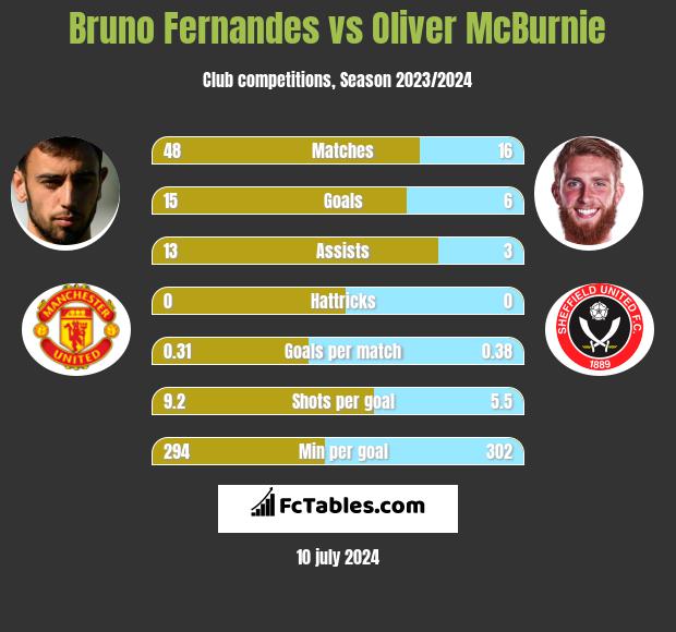 Bruno Fernandes vs Oliver McBurnie h2h player stats