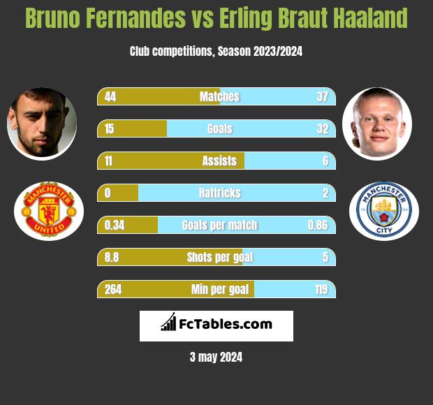 Bruno Fernandes vs Erling Braut Haaland infographic