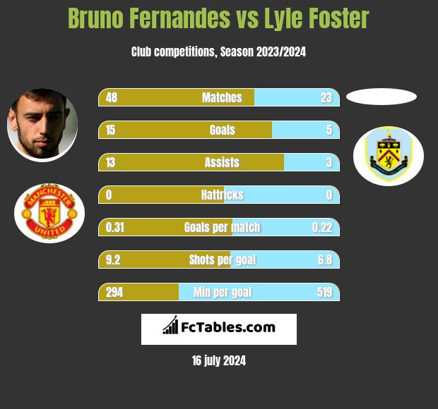Bruno Fernandes vs Lyle Foster h2h player stats