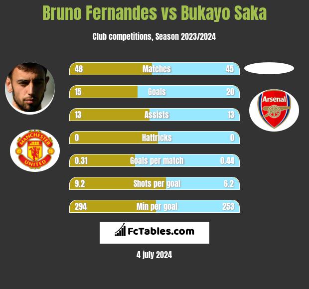 Bruno Fernandes vs Bukayo Saka h2h player stats