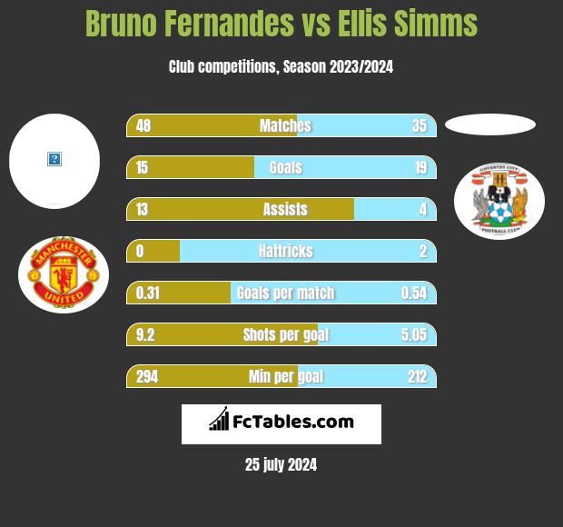 Bruno Fernandes vs Ellis Simms h2h player stats