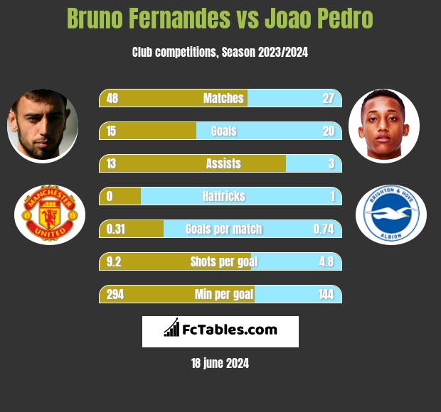 Bruno Fernandes vs Joao Pedro h2h player stats
