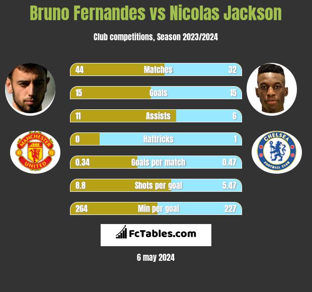 Bruno Fernandes vs Nicolas Jackson infographic