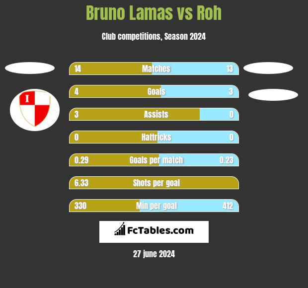 Bruno Lamas vs Roh h2h player stats