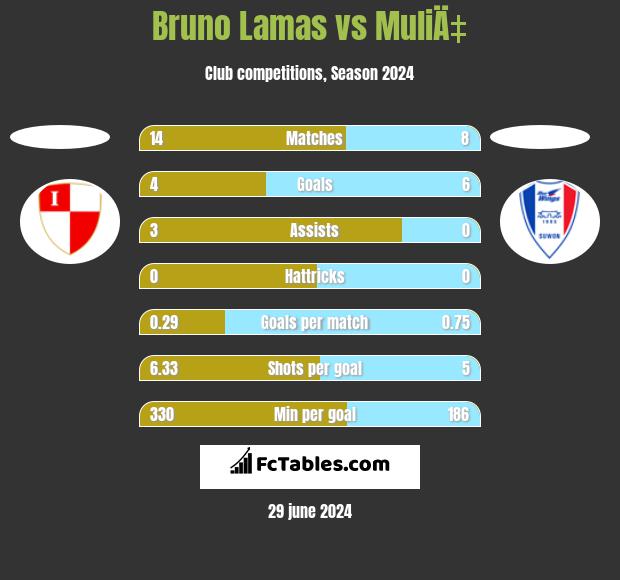 Bruno Lamas vs MuliÄ‡ h2h player stats