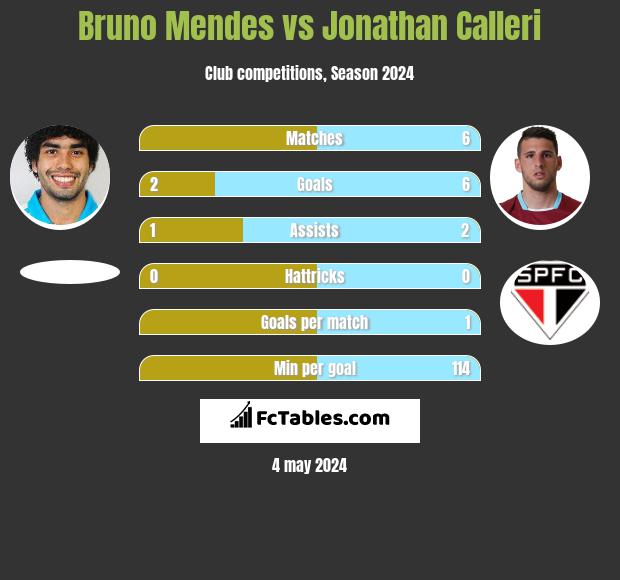 Bruno Mendes vs Jonathan Calleri h2h player stats