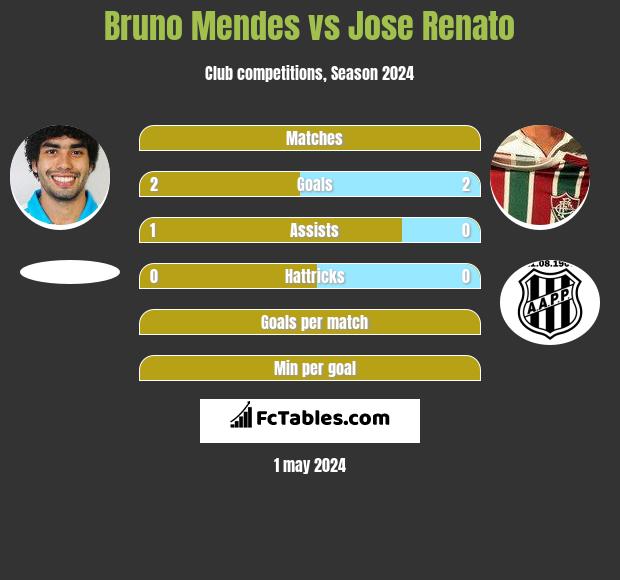 Bruno Mendes vs Jose Renato h2h player stats