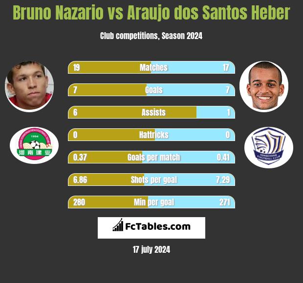 Bruno Nazario vs Araujo dos Santos Heber h2h player stats