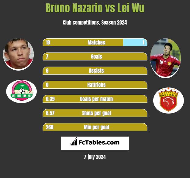 Bruno Nazario vs Lei Wu h2h player stats