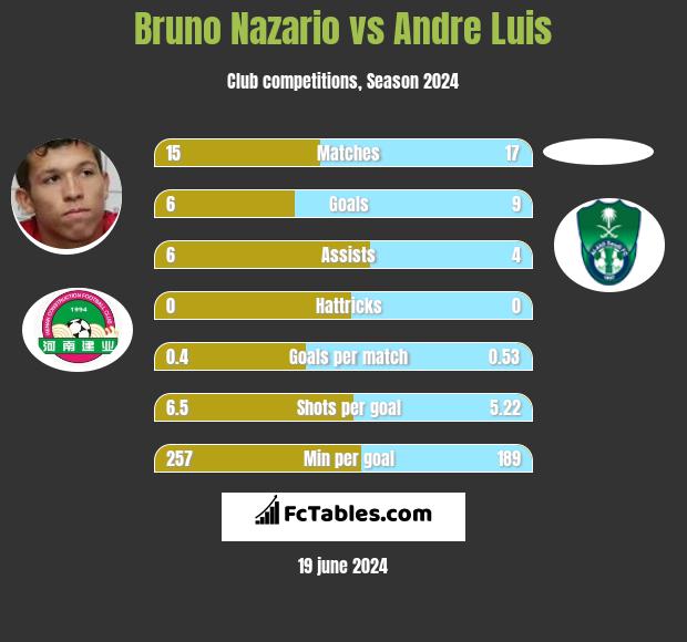 Bruno Nazario vs Andre Luis h2h player stats