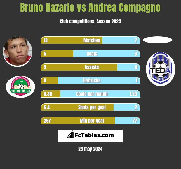Bruno Nazario vs Andrea Compagno h2h player stats