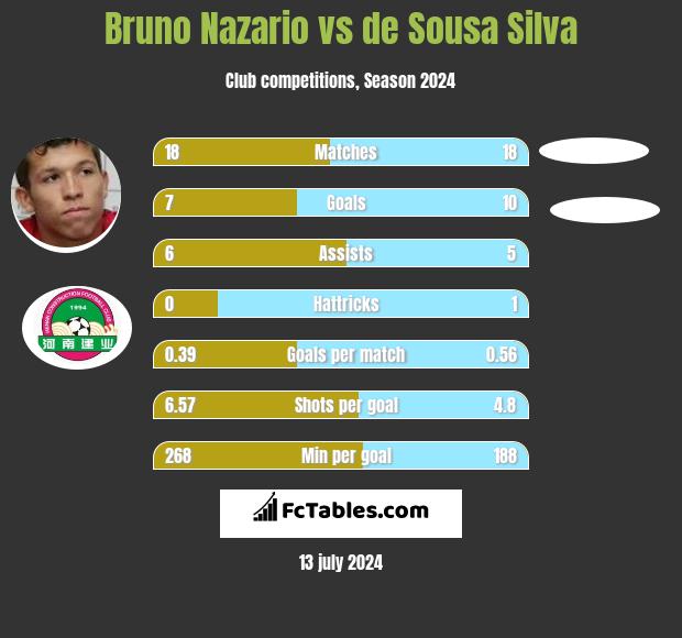 Bruno Nazario vs de Sousa Silva h2h player stats