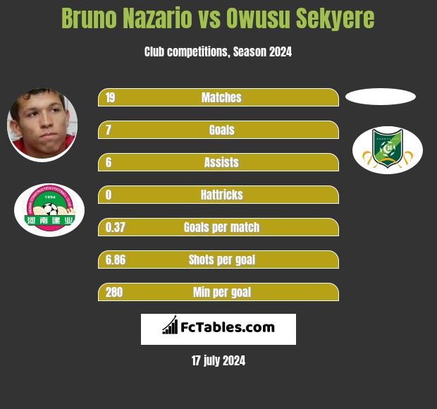 Bruno Nazario vs Owusu Sekyere h2h player stats