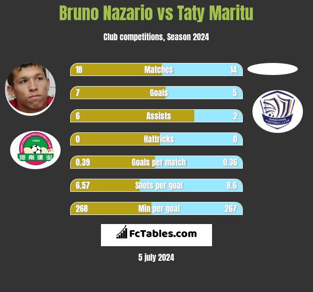 Bruno Nazario vs Taty Maritu h2h player stats
